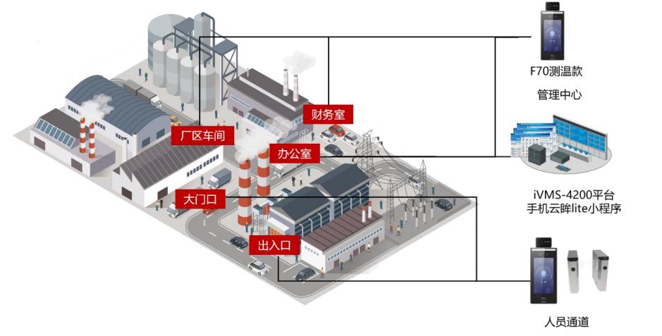防疫测温、测温监控