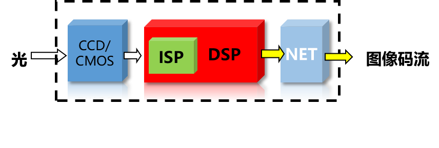 监控摄像头 监控摄像头